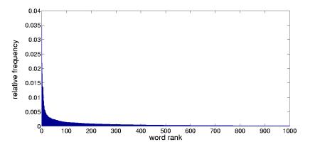 Reuters word sparsity graph